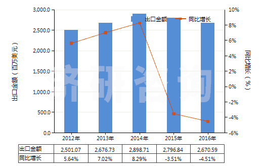 2012-2016年中國乙烯聚合物制袋及包(供運(yùn)輸或包裝貨物用的)(HS39232100)出口總額及增速統(tǒng)計(jì) 2012-2016年中國乙烯聚合物制袋及包(供運(yùn)輸或包裝貨物用的)(HS39232100)出口總額及增速統(tǒng)計(jì)